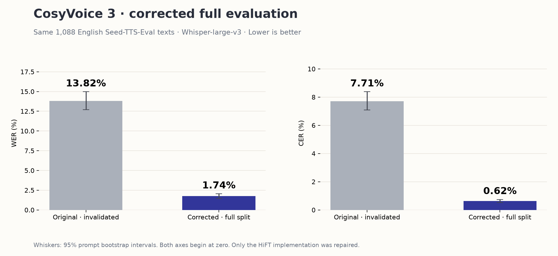 Full-split CosyVoice WER and CER before and after the vocoder repair, with 95 percent confidence intervals